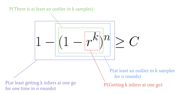 RANSAC probability formula 1 minus 1 minus r to the k to the n greater than or equal to C with labeled components
