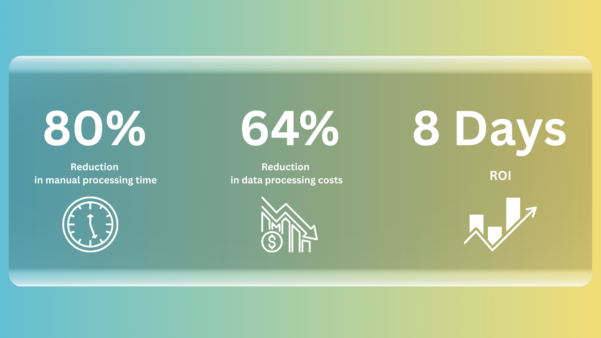 Infographic showing 80% reduction in processing time, 64% cost savings, and 8-day ROI